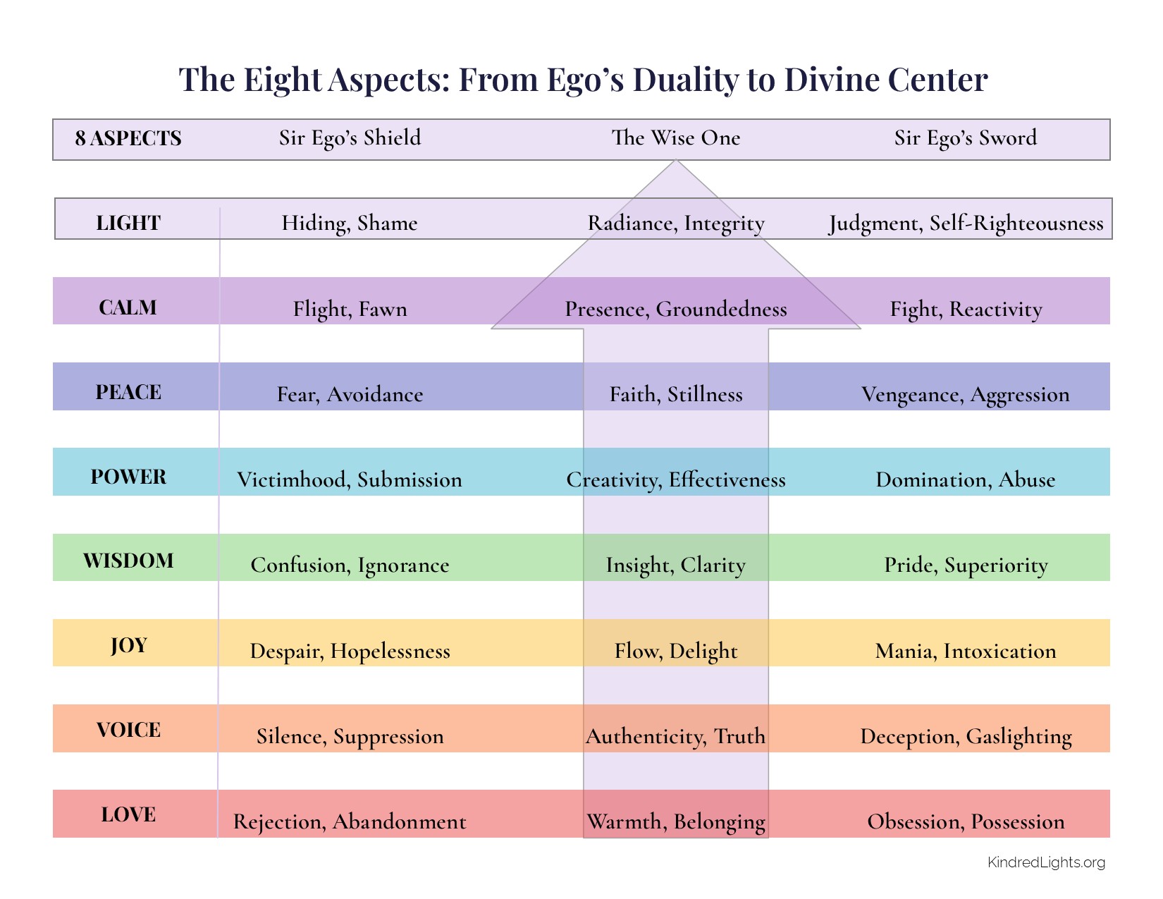 The Eight Aspects: From Ego's Duality to Divine Center. Eight aspects (Light, Calm, Peace, Power, Wisdom, Joy, Expression, Love) shown with Sir Ego's Shield (deficient expression), The Wise One (exalted form), and Sir Ego's Sword (excessive expression). An upward arrow points from duality toward the divine center.