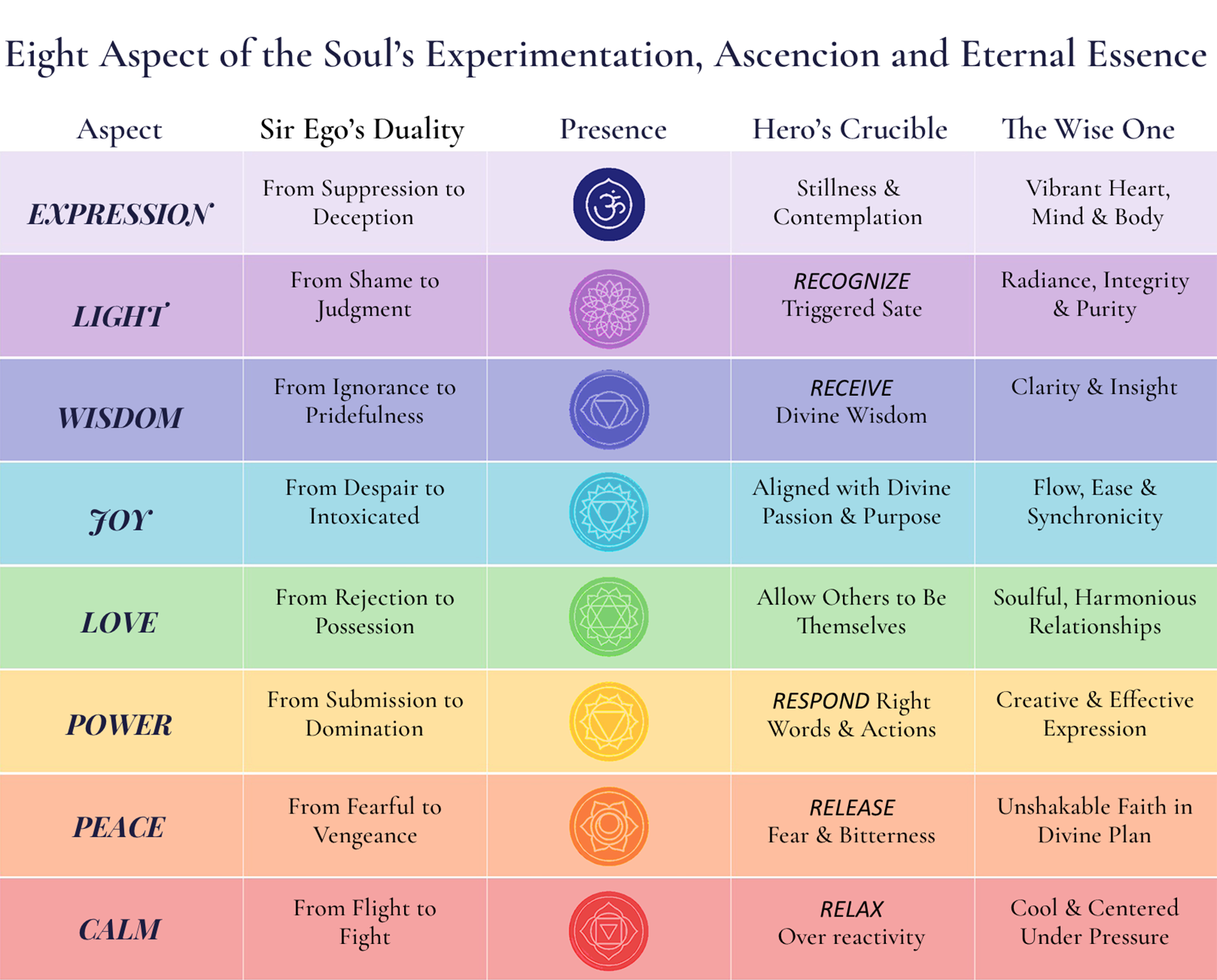 Eight Aspects of the Soul's Experimentation, Ascension, and Eternal Essence. Detailed color chart with Exalted Aspect (Expression, Light, Wisdom, Joy, Love, Power, Peace, Calm), Sir Ego's Duality, Presence (chakra symbols), Hero's Crucible, and The Wise One (the exalted expression).