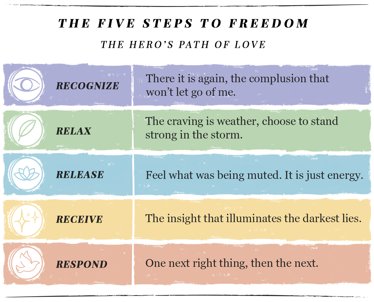 The Five Steps to Freedom for Addiction Recovery. Recognize: The bottle is asking. Or the door. Or the screen. Something underneath is asking louder. Relax: The craving is weather, not destiny. Open the chest. Let it move. Release: Feel what the substance was muting. It is smaller than the muting was. Receive: The Wise One has been on this floor before. She knows the way out. Respond: One next right thing. Then the next. The rest will arrange itself.