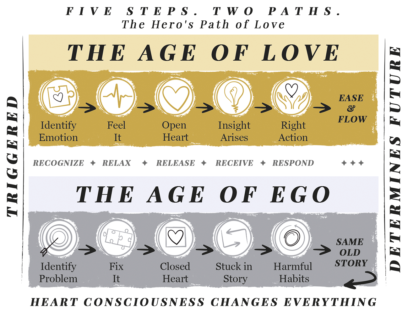 The Five Steps for the World — the collective Age of Ego to Age of Love version. Recognize the old script is ending. Relax into the heart. Release centuries of stored karma. Receive collective wisdom. Respond from love.