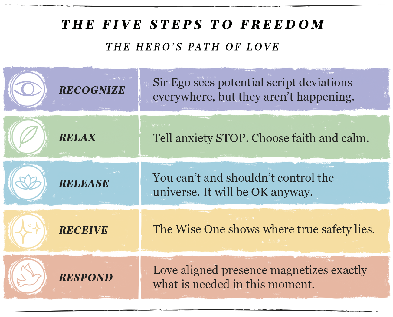 The Five Steps to Freedom for Chronic Anxiety. Recognize: Sir Ego is scanning the horizon again. The threat is doing its job. So is he. Relax: No nervous system stands down for a technique. It stands down for a faith. Release: The vigilance is not the answer. Neither is fighting the vigilance. Receive: Something larger than the threat is already in the room. Respond: The next step is enough. The whole path is not yours to see tonight.