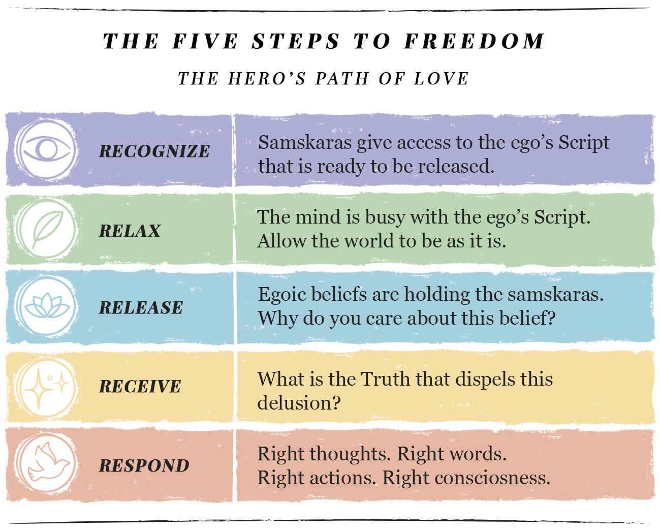 The Five Steps to Freedom Beyond the Witness Practice. Recognize: The samskara fired. The witness is watching. The witness alone is not moving it. Relax: The script that fires alongside the samskara is also yours to catch. Release: Peel the surface to the foundational distortion. Withdraw belief. Let the energy move. Receive: Underneath the script there is no script. That is the floor the witness was always pointing at. Respond: The character keeps walking. The play continues. The watching just got cleaner.