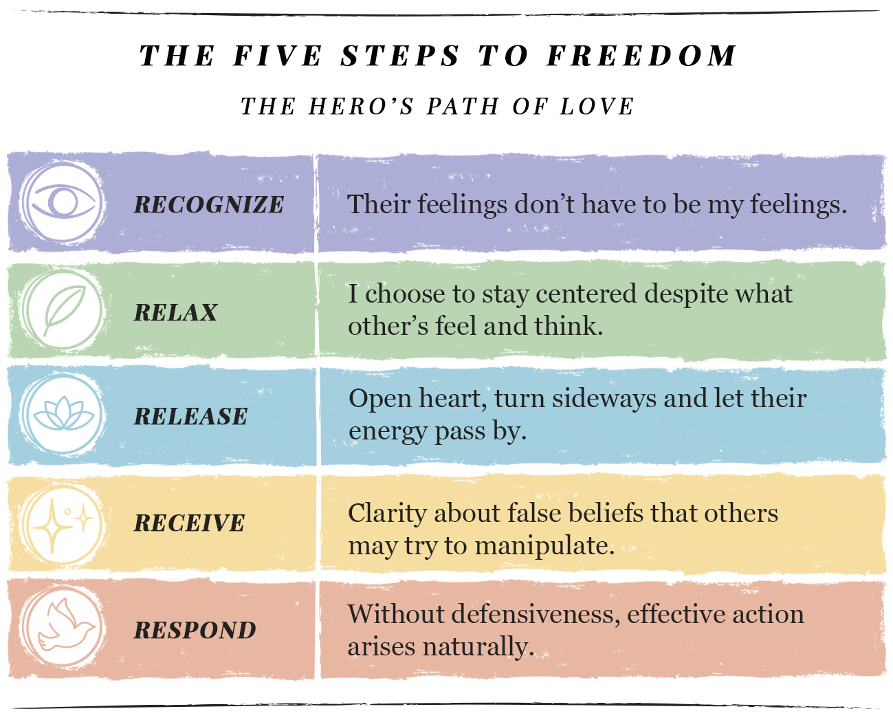 The Five Steps to Freedom for the Empath. Recognize: That feeling just walked in the door wearing somebody else's name tag. Relax: You are not a sponge. You are an instrument. Instruments do not absorb. They register. Release: Their energy moves through. You are the channel, not the destination. Receive: The Wise One knows what the apparatus is for. It is not for absorbing. Respond: Presence is the gift. Fixing is Sir Ego's idea.