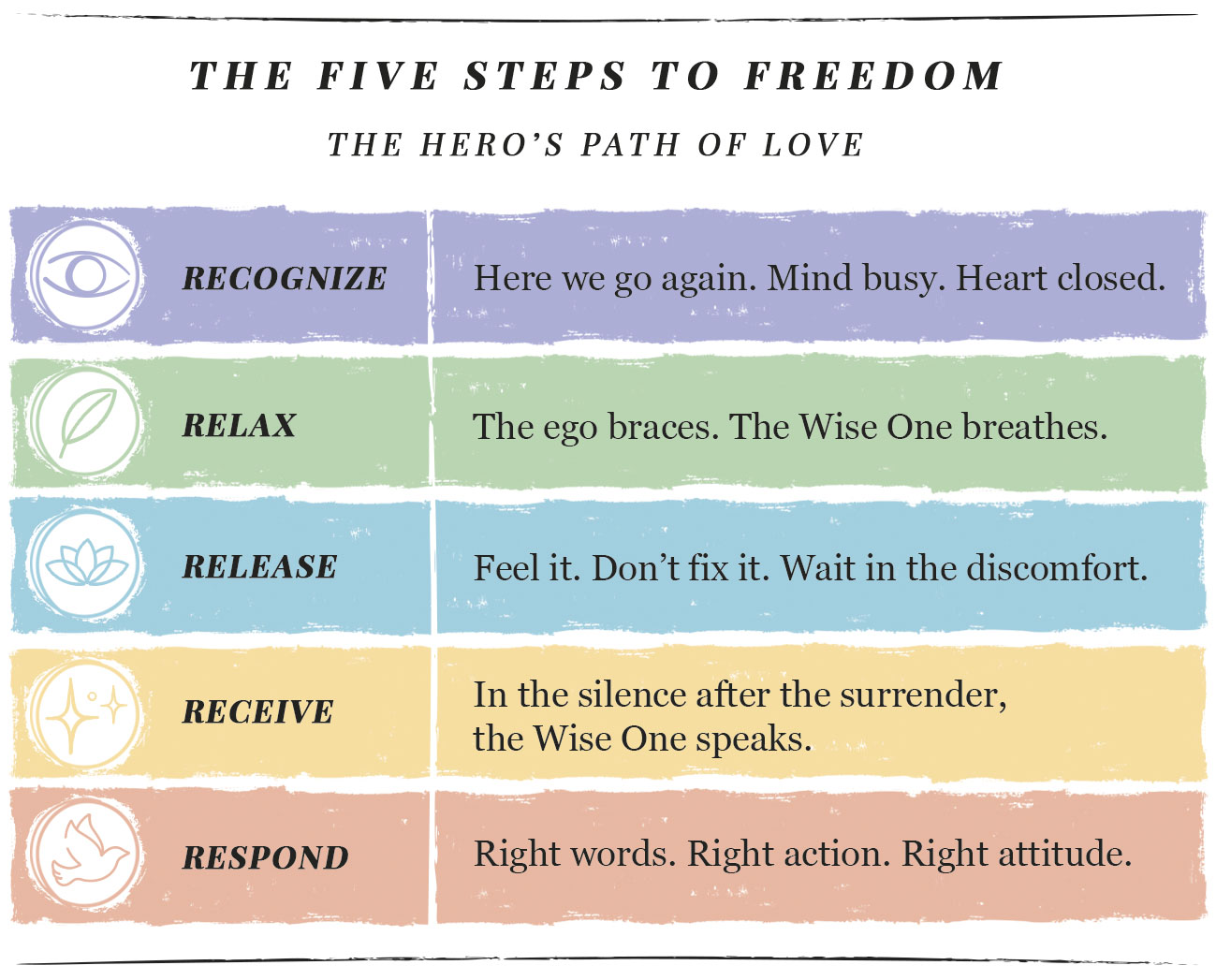 The Five Steps for the World — the collective Age of Ego to Age of Love version. Recognize the old script is ending. Relax into the heart. Release centuries of stored karma. Receive collective wisdom. Respond from love.