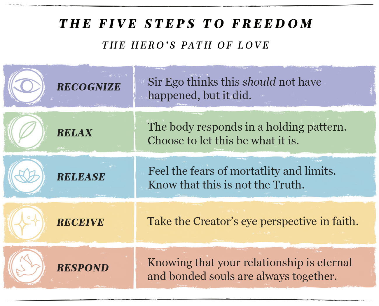 The Five Steps to Freedom for Grief and Loss. Recognize: It came back. The wave does not consult the calendar. Relax: Grief is not a problem to solve. It is a love with nowhere to go. Release: Let it move. Through the body. Through the tears. Through the hours it requires. Receive: The relationship continues. Just not in the form Sir Ego was running it in. Respond: Speak to them. They can hear you. They have been waiting.
