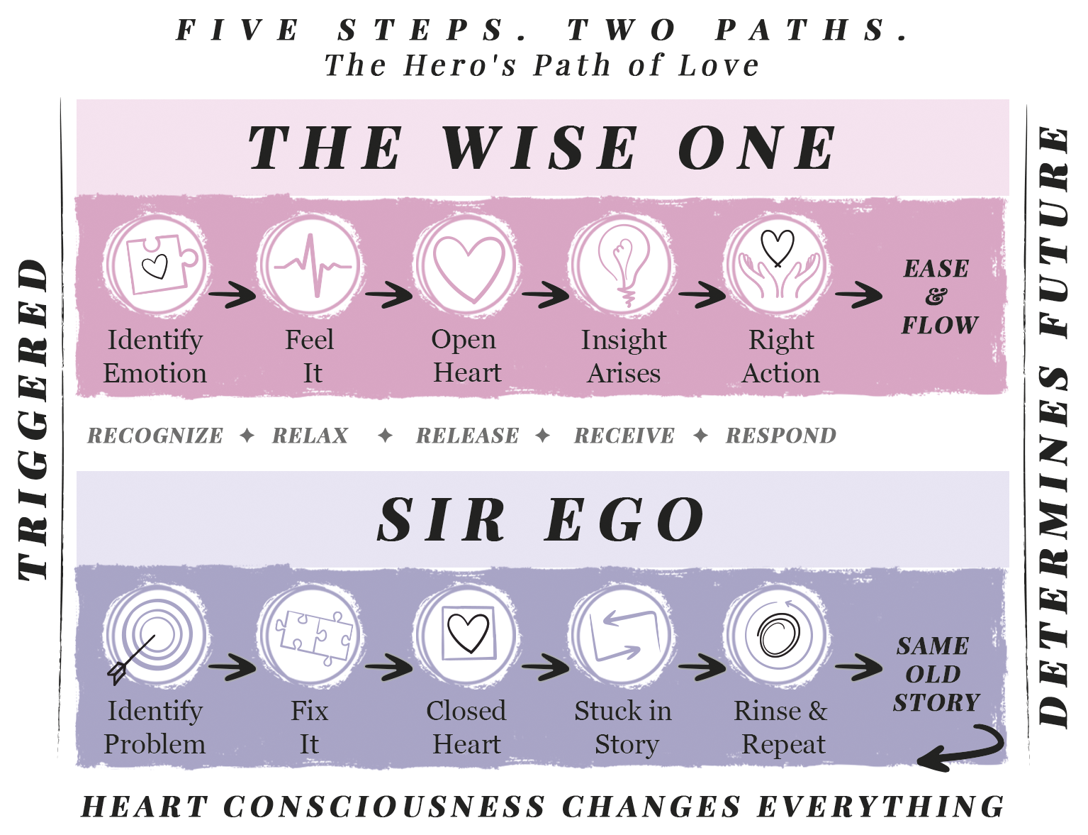 Five Steps. Two Paths. The Hero's Path of Love. The Wise One path: Identify Emotion, Feel It, Open Heart, Insight Arises, Right Action — leading to Ease and Flow. The Sir Ego path: Identify Problem, Fix It, Closed Heart, Stuck in Story, Rinse and Repeat — leading to Same Old Story. Heart consciousness changes everything.
