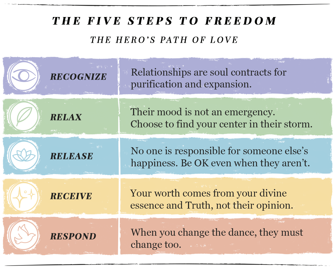 The Five Steps to Freedom for Narcissistic Abuse Recovery. Recognize: The text arrived. The pull to defend, to explain, to fix his version — already loading. Relax: Their mood is not your emergency. Their version of you is not your assignment. Release: The dance required two dancers. Stop dancing. Receive: You are not the bad guy in their story. You are not in their story at all. Respond: Send less. Explain less. Live more.