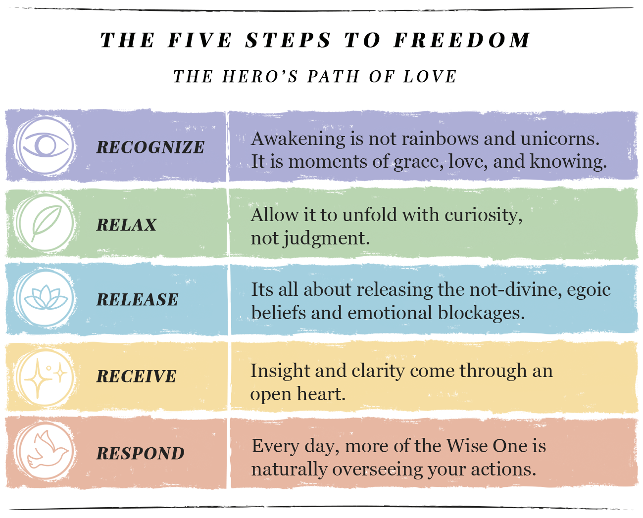 The Five Steps to Freedom for Spiritual Awakening. Recognize: Sir Ego is wearing spiritual clothes again. He looks good in them. He is still Sir Ego. Relax: Knowing the teaching and being the teaching are not the same room. Release: The surfacing is not the setback. It is the clearing the teaching has been preparing. Receive: The Wise One has been who she is the whole time. The clearing makes her audible. Respond: Practice walks the talk. Sir Ego just talks the walk.