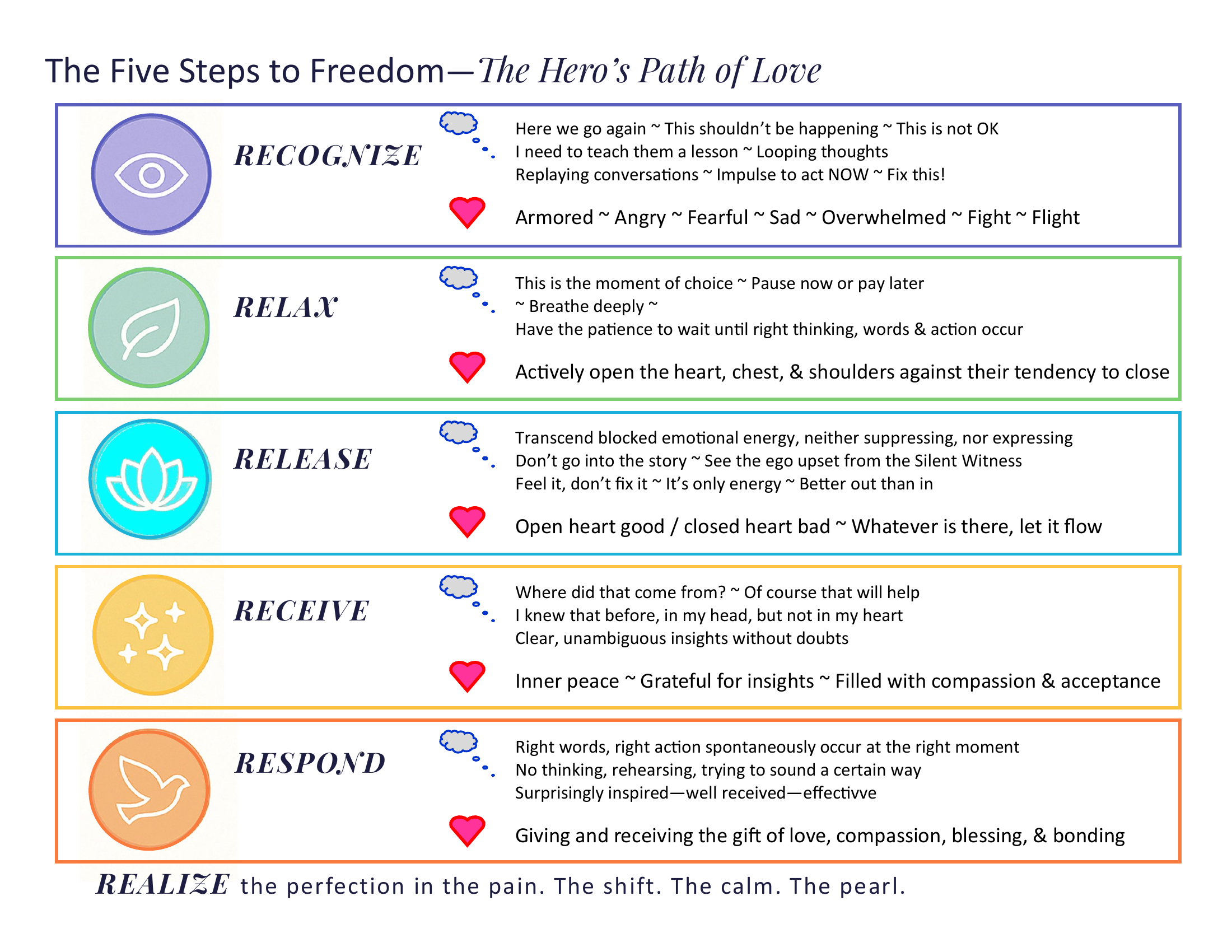 The Five Steps to Freedom EZ Reference — page 1. Quick reference card with the five steps and their inner process.