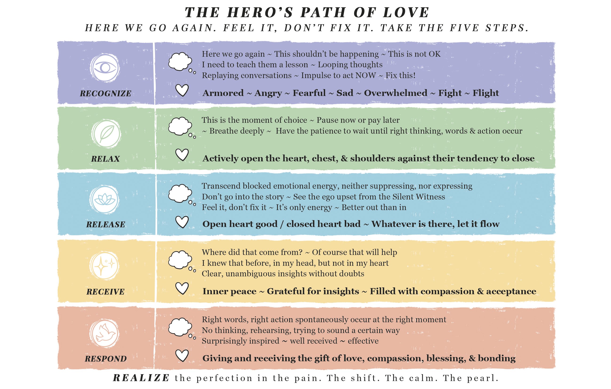 The Five Steps to Freedom EZ Reference — quick reference card. Recognize the trigger and the body's signals. Relax: the moment of choice, actively open the heart. Release: feel it, don't fix it, it's only energy. Receive: clear insights, inner peace, gratitude. Respond: right words, right action at the right moment.