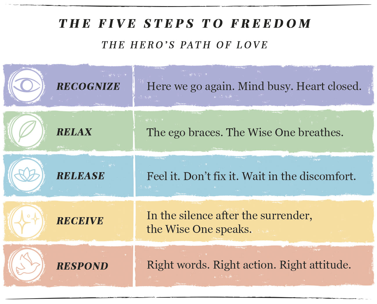 The Five Steps to Freedom — the Hero's Path of Love. Recognize: Here we go again, mind busy, heart closed. Relax: the ego braces, the Wise One breathes. Release: feel it, don't fix it, wait in the discomfort. Receive: in the silence after the surrender, the Wise One speaks. Respond: right words, right action, right attitude.
