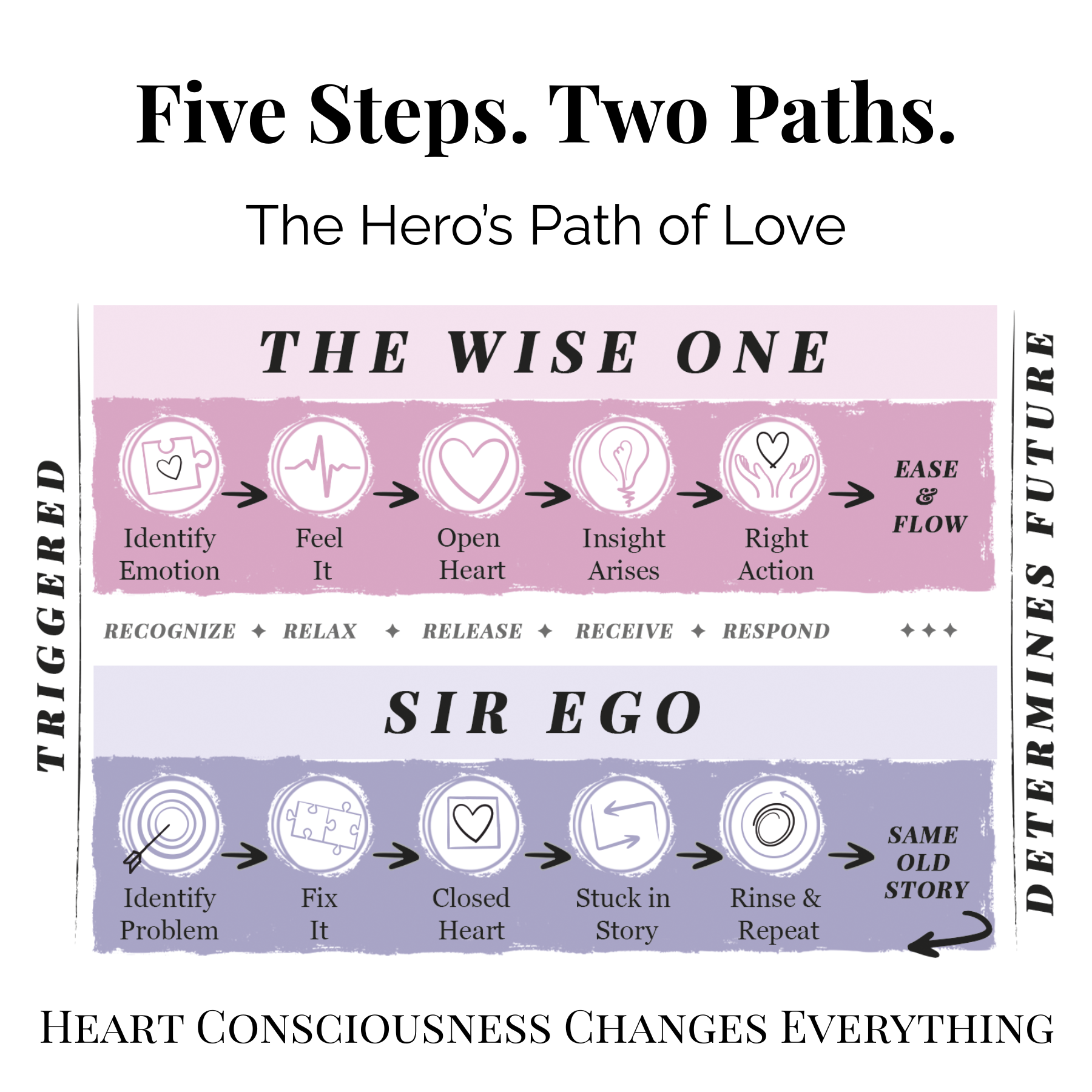The Five Steps to Freedom — two paths from triggered: the Wise One path to ease and flow, the Sir Ego path to same old story