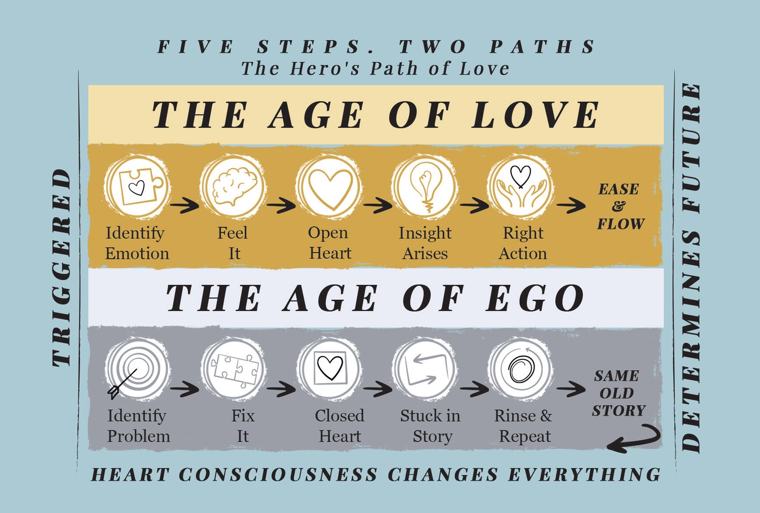 The Five Steps · Two Paths flowchart — The Age of Love path (Identify Emotion, Feel It, Open Heart, Insight Arises, Right Action, Ease and Flow) compared to The Age of Ego path (Identify Problem, Fix It, Closed Heart, Stuck in Story, Rinse and Repeat, Same Old Story).