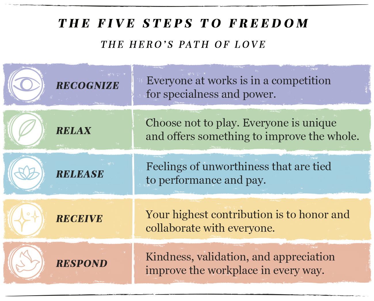 The Five Steps to Freedom for the Workplace. Recognize: The meeting fired the trigger. The work is not the problem. The script Sir Ego brought into the room is. Relax: Being right is not the same as being effective. The case in your head is not the case the room is solving. Release: Feel what the meeting actually touched. That is the material, not the agenda. Receive: The room solves problems together when no one is performing competence. Respond: Say less. Listen more. Let the right thing become visible.