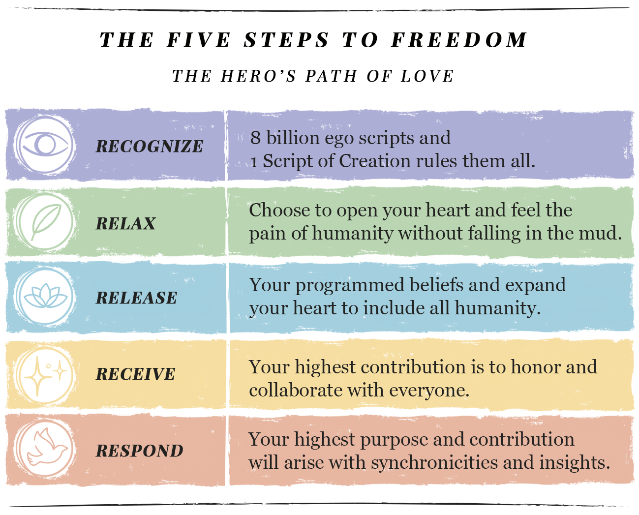 The Five Steps to Freedom in the Terrain of the World. Recognize: The doomscroll started fifteen minutes ago. Sir Ego is convinced he is informed. The body knows he is unwell. Relax: The closed-heart program does not produce the world the operative wants. The frequency she broadcasts is what she adds to the field. Release: The grip on being right about the other side is the energy that is missing from her own life. Receive: The same arc the operative walked in her marriage is the arc the collective is walking. The teaching scales. Respond: Withdraw from the closed-heart program. The field shifts one operative at a time.
