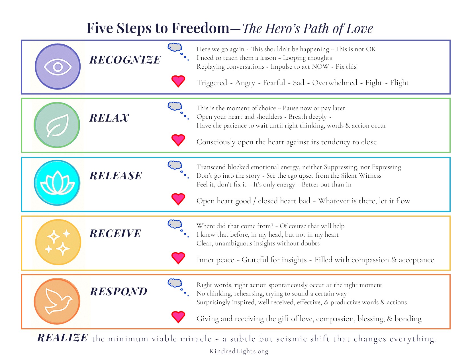 Five Steps to Freedom Easy Reference Guide