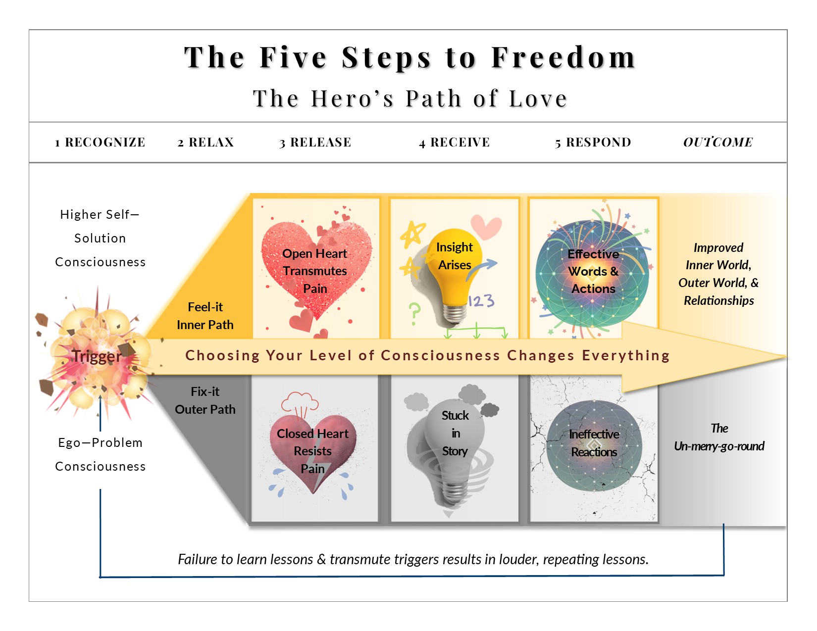 Five Steps to Freedom Flowchart — The Hero's Path of Love