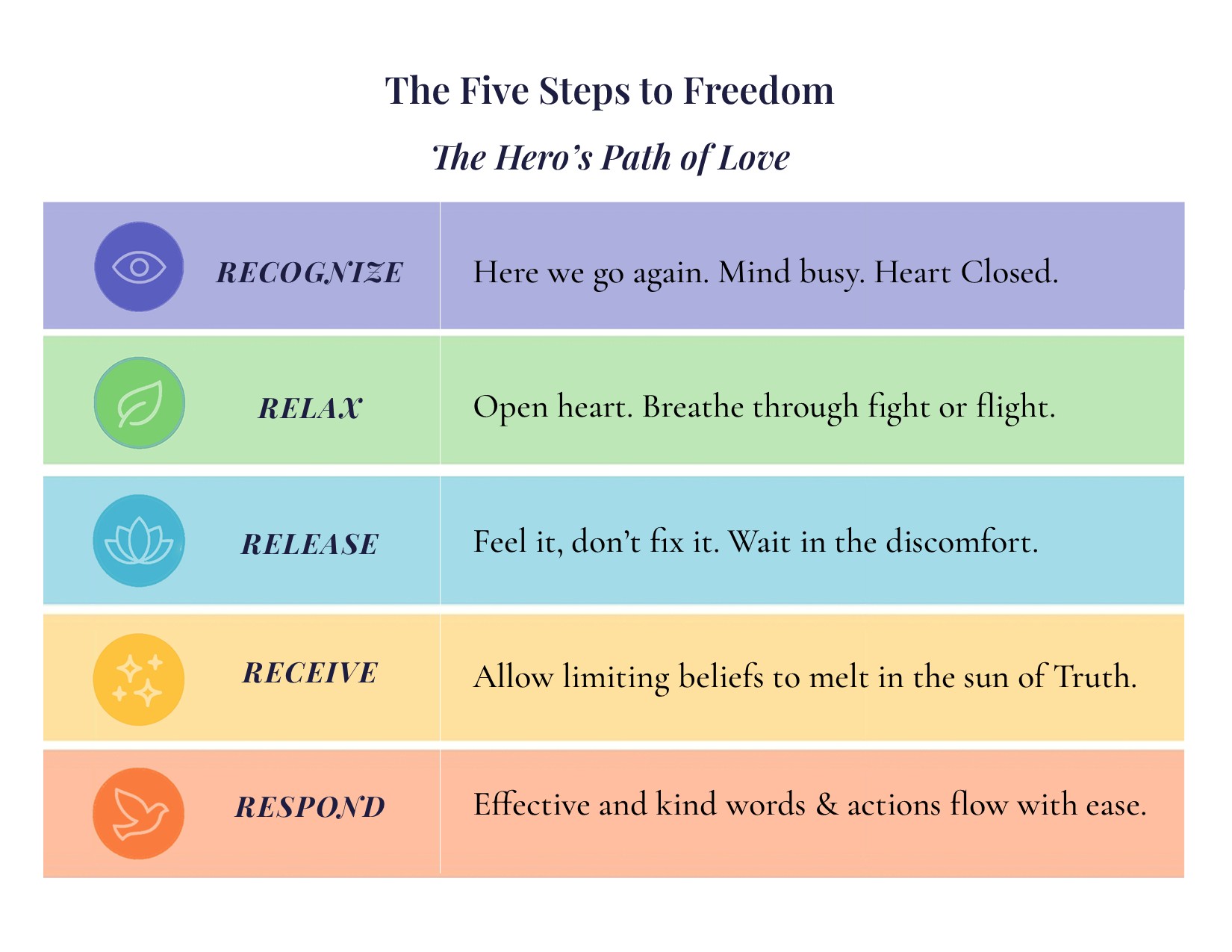 The Five Steps to Freedom