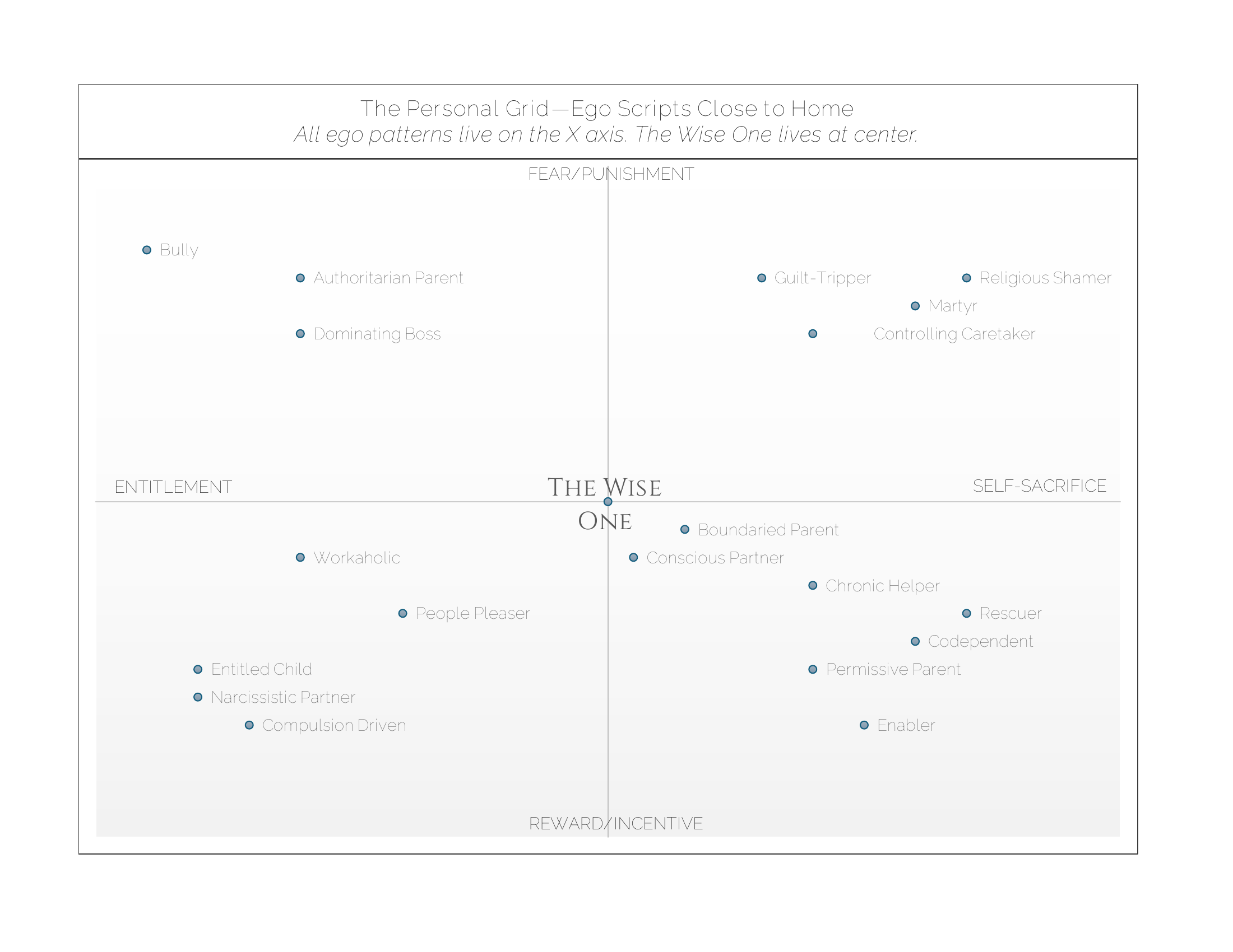 The Personal Ideology Grid — Sir Ego's four quadrants in family and personal life. Every position on the grid feels righteous from inside it, yet each is off-center. The zero point is the Y-axis.