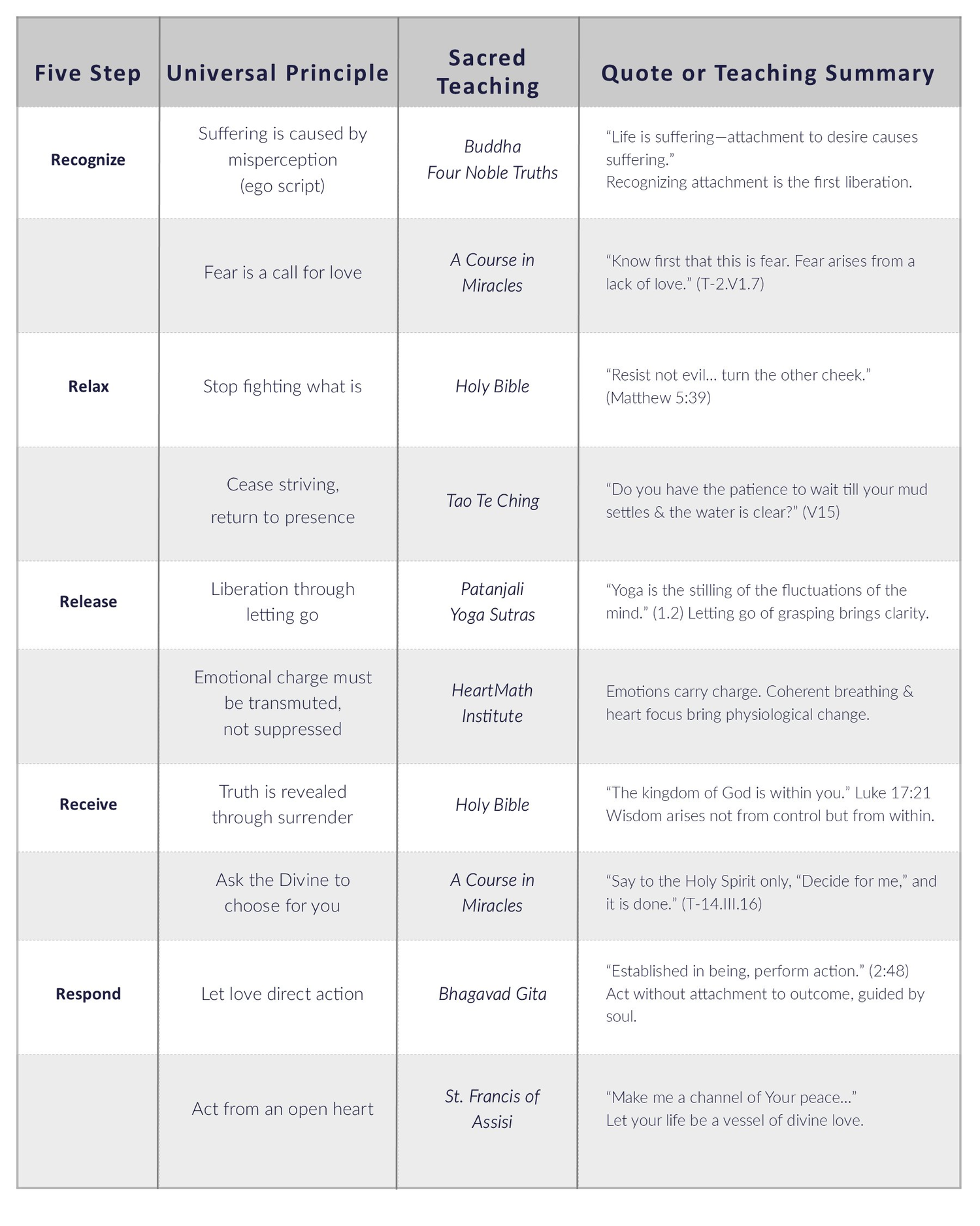 Sacred Authority Across Traditions — the Five Steps to Freedom alongside Buddhism, Vedanta, ACIM, Jung, and Cayce. Independent convergence on the same path.