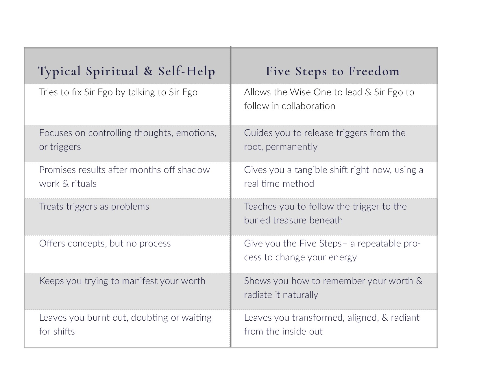 Self-Help vs. The Five Steps to Freedom — comparison chart. Where other frameworks ask Sir Ego to fix himself, the Five Steps ask him to step aside so the Wise One can come through.