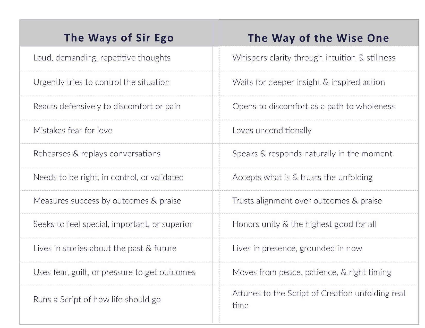 Sir Ego and the Wise One — comparison of the two voices inside you. Sir Ego's script versus the Wise One's guidance.