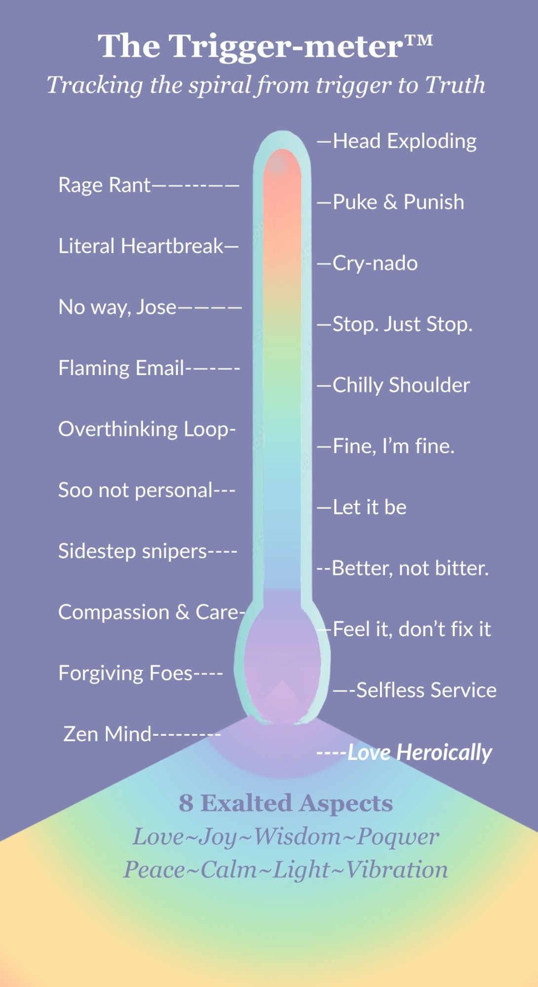 The Trigger-meter — Tracking the spiral from trigger to Truth